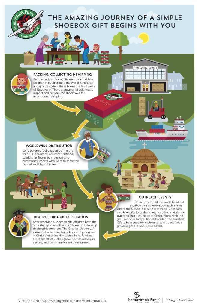 Infographic of the amazing journey of a simple shoebox gift.